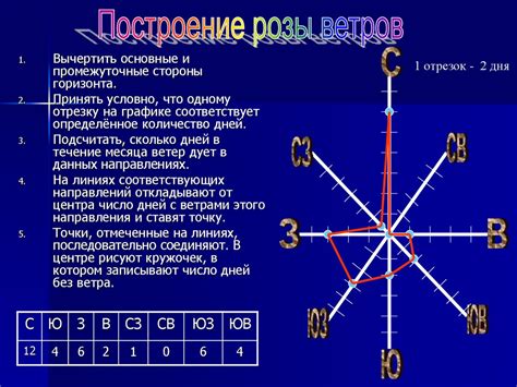 Построение графика розы ветров