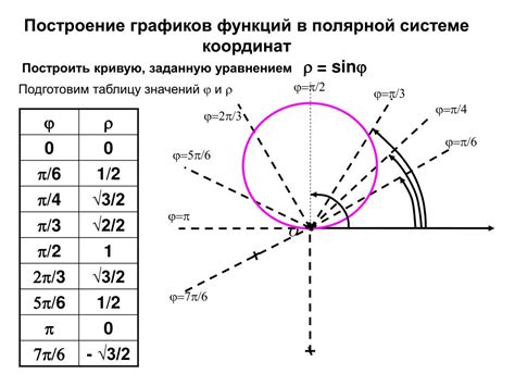 Построение графика функции в системе координат с двумя модулями