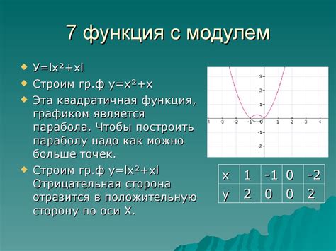 Построение графика функции с модулями