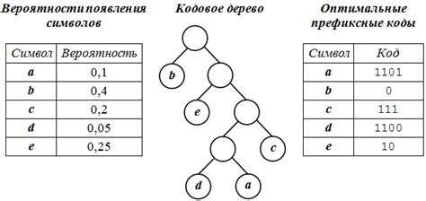 Построение дерева с помощью алгоритма Шеннона-Фано