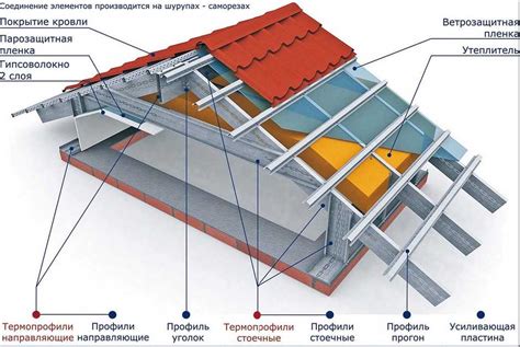 Построение каркаса крыши