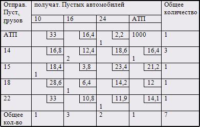 Построение оптимального плана развития