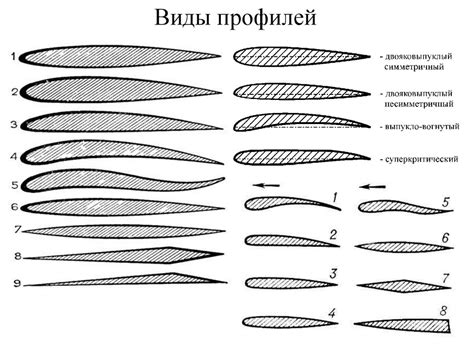 Построение основы крыла