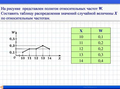 Построение полигона относительных частот