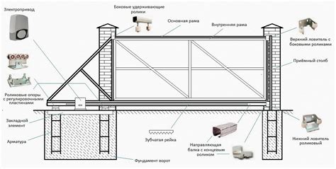 Построение самой рамы ворот