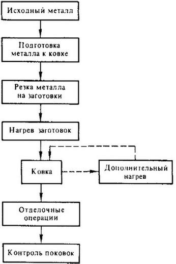 Построение технологического процесса изготовления