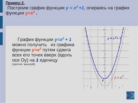 Построение функции x2-4x3: шаги и инструкции