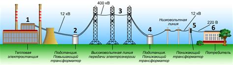 Поступление электроэнергии к потребителю