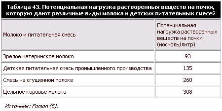 Потенциальная нагрузка на почки