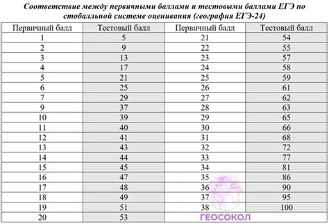 Потеря академических баллов