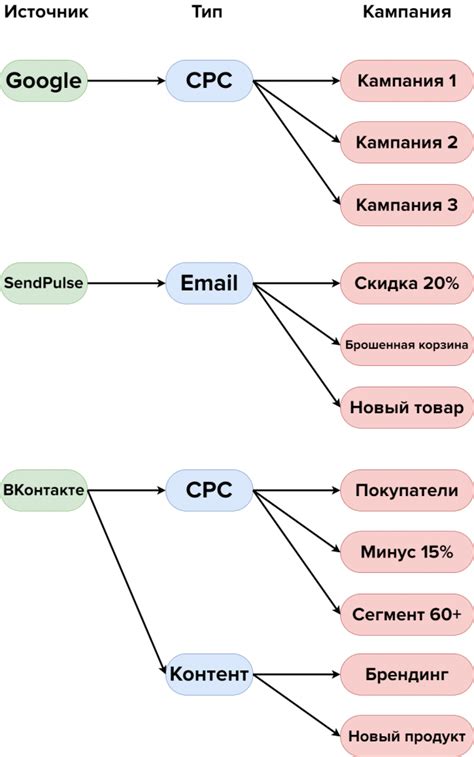 Почему UTM-метки являются важными параметрами для аналитики