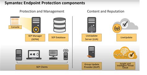 Пошаговое руководство по полному удалению Symantec Endpoint Protection