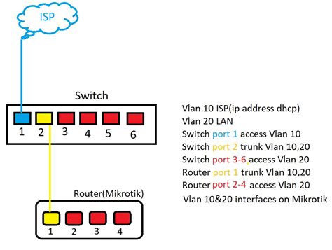 Пояснение терминологии VLAN и его определение на порту: