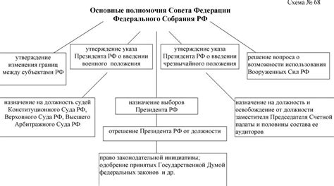 Права и полномочия регентского совета