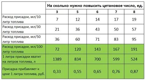 Правила использования присадок