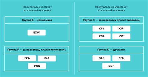 Правила и руководство по использованию базисов поставки