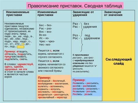 Правила написания приставок и суффиксов