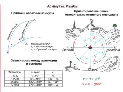 Правила определения азимута с помощью компаса