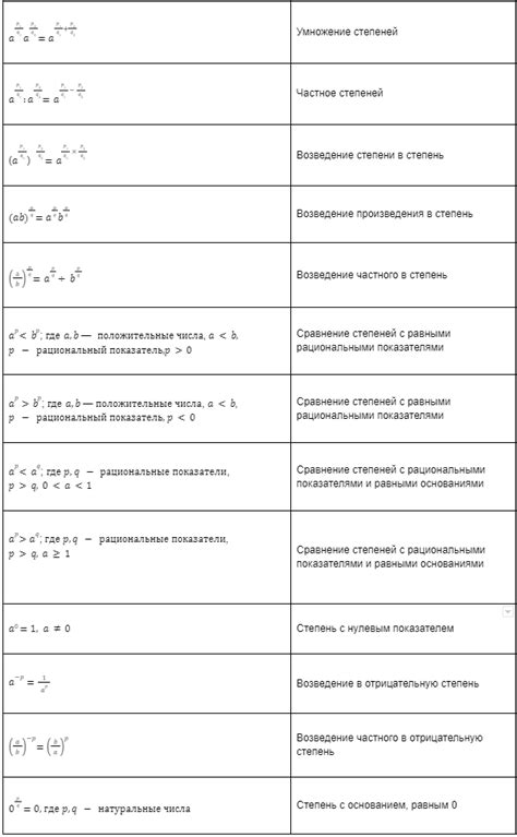 Правила отрицательных степеней