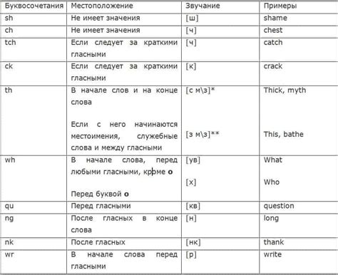 Правила письма курсивом английских букв