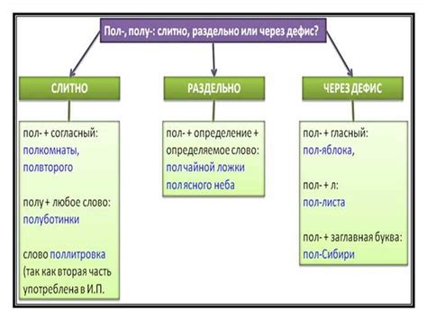 Правила постановки слова "слитно"