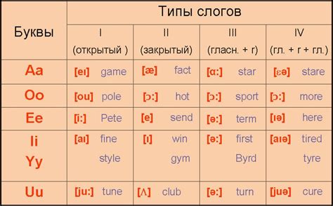 Правила произношения Онi на английском