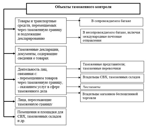 Правила таможенного контроля