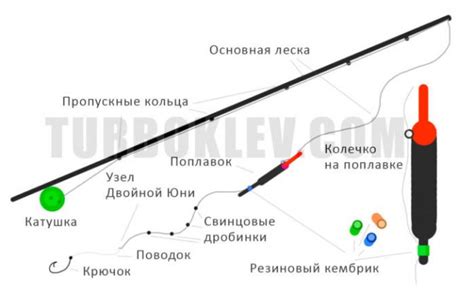 Правила техники ловли с использованием поплавочной удочки и инерционной катушки