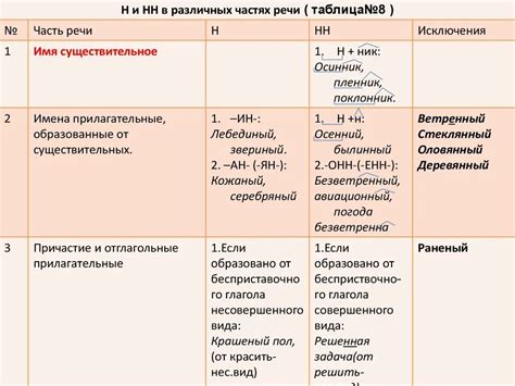 Правила ударения в разных частях речи: существительные, глаголы, прилагательные