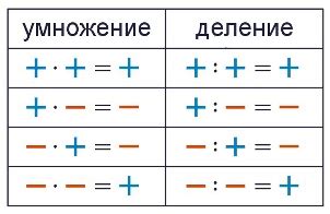 Правила умножения отрицательных чисел