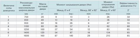 Правила эксплуатации доводчика