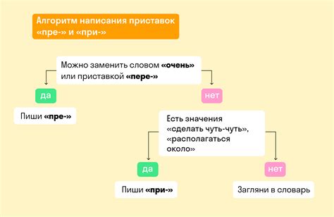 Правило написания слов с приставками