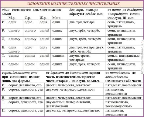 Правило написания числительных