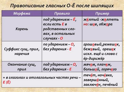 Правило 2: Употребление "е", "ё"