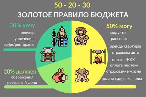 Правило 50/30/20: эффективный способ распределения доходов