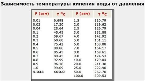 Правильная температура воды и давление