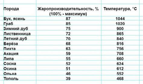 Правильная температура углей для начала приготовления