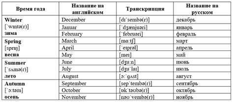 Правильное произношение слова "январь" на английском