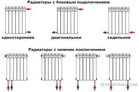 Правильное размещение радиатора в помещении