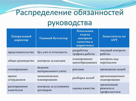 Правильное распределение обязанностей и разработка политики