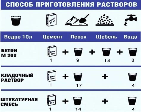 Правильные пропорции и приготовление раствора