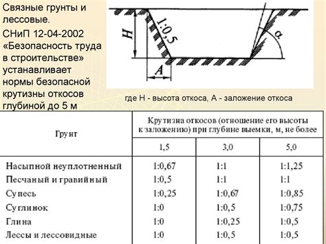 Правильный угол откоса