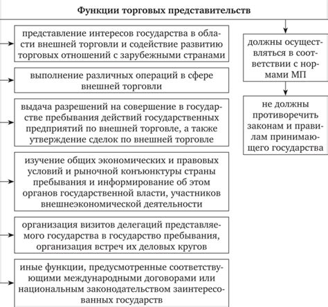 Правовой статус постоянного представительства