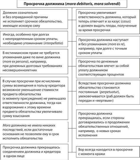 Правовые последствия просрочки исполнения