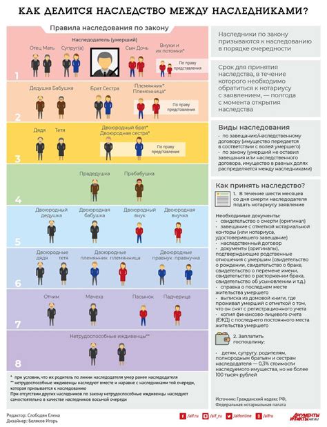 Правомерное распределение наследства между наследниками