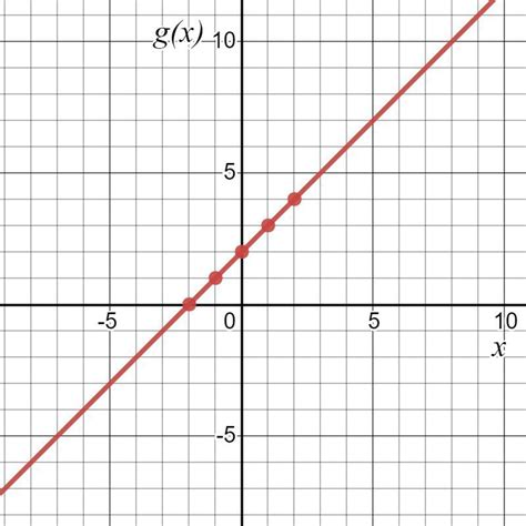 Практические применения формулы f(x) = 0.5x + 1