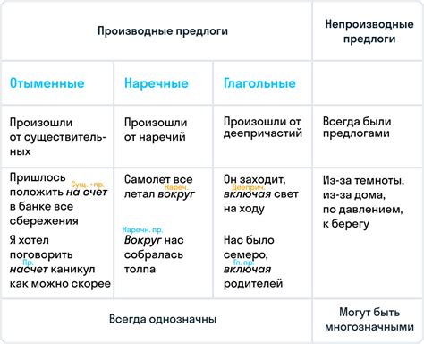 Практические примеры использования предлогов в речи