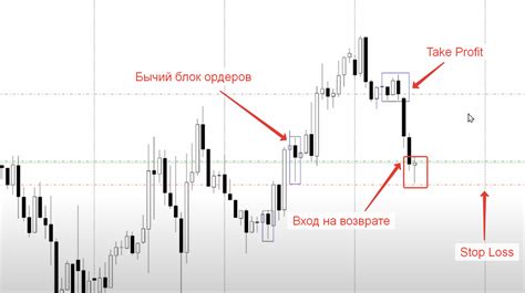 Практические советы по использованию ордер блоков в торговле на форексе