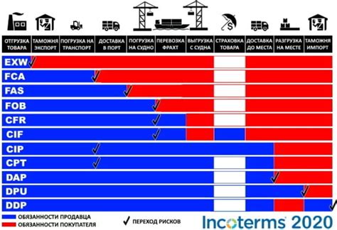 Практические советы по применению инкотермс в международных перевозках