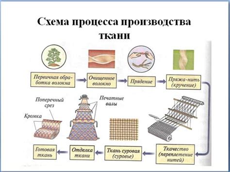 Предварительная обработка материалов перед созданием ткани